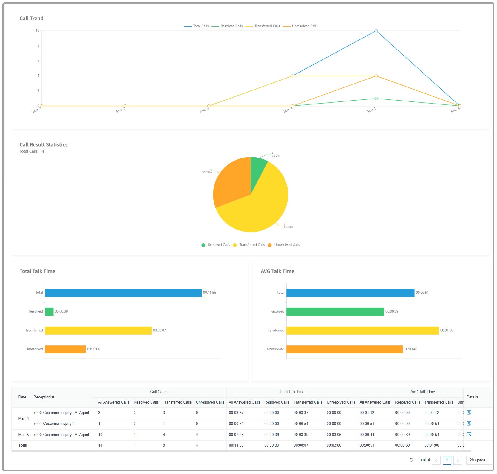 Call Activity Report Overview